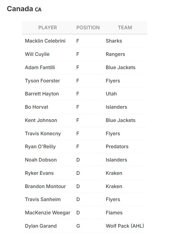 Canada announces its first 15 players for the world championship