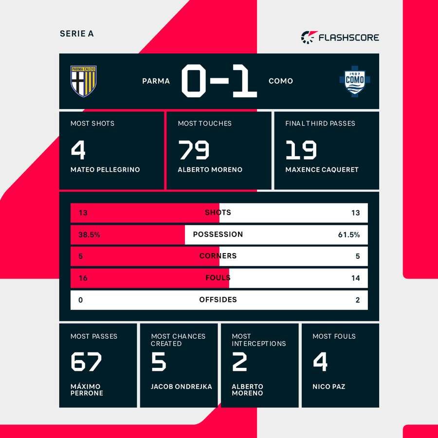 Match stats Match stats