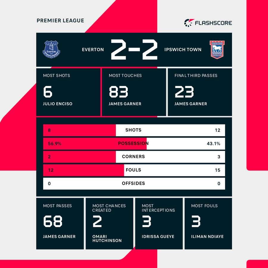 Match stats Match stats