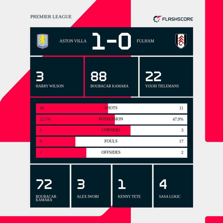 Match stats Match stats