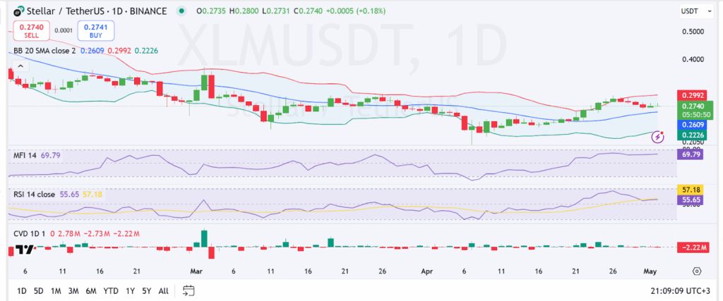 XLM trading graph for 1 day