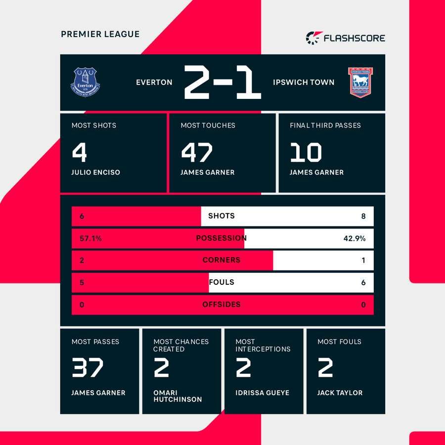 First half stats First half stats