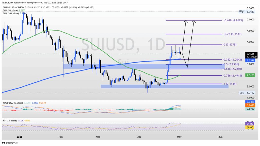 SUI/USD price graphics