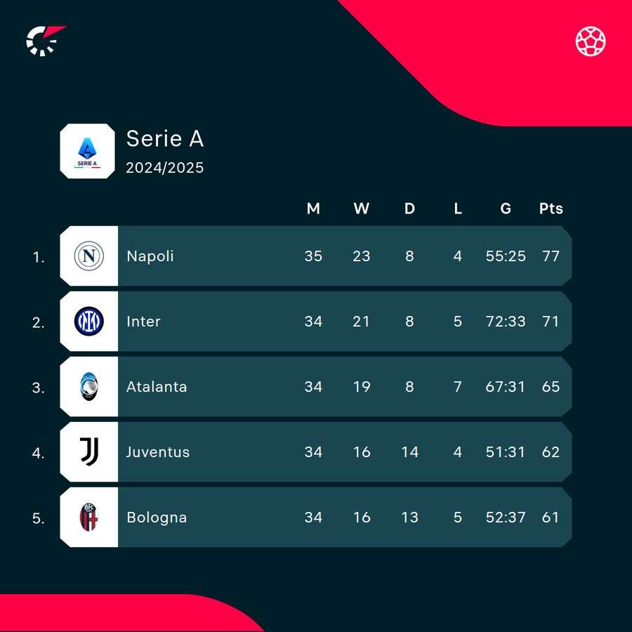 Top of Serie A Top of Serie A