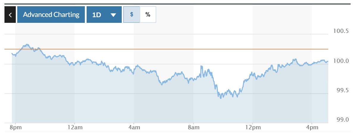 Volatility graph of the Dxy index for the last 24 hours. Photo: Marketwatch