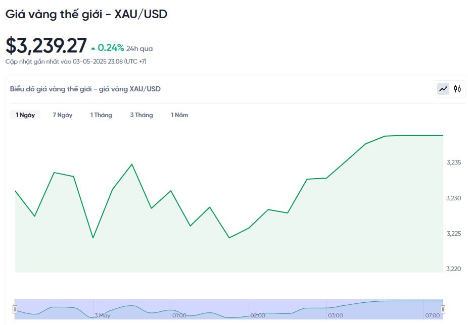 Updating the price of gold today 4 5,2025 last information on the world market
