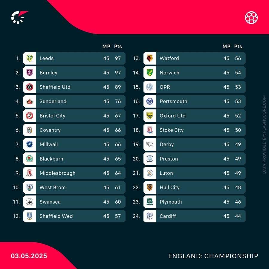 Championship table Championship table