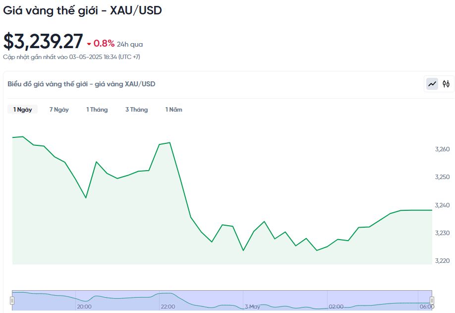 Updating the price of gold today 3,5 2025 last on the world market