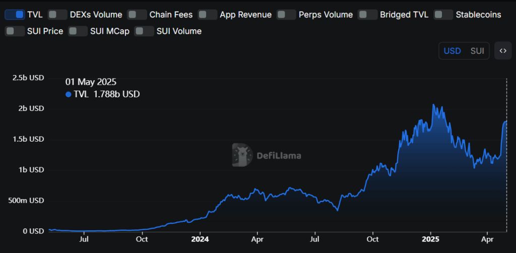 Sui Total Value Locked (TVL)