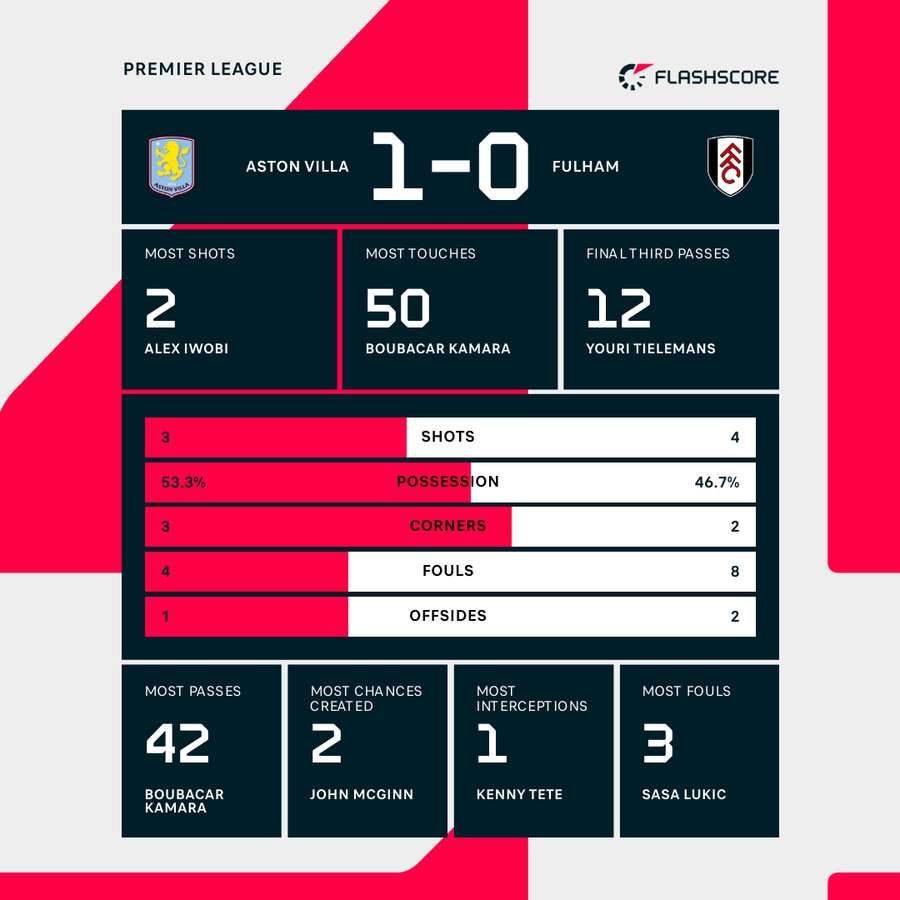 Match stats Match stats
