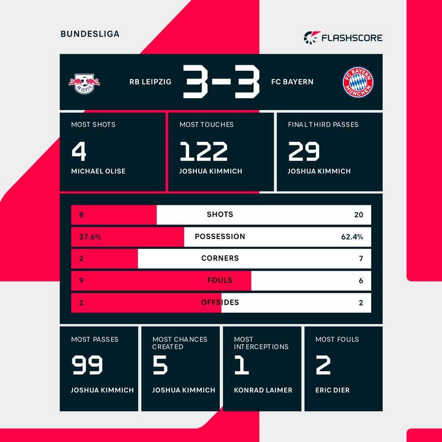 Match stats Match stats