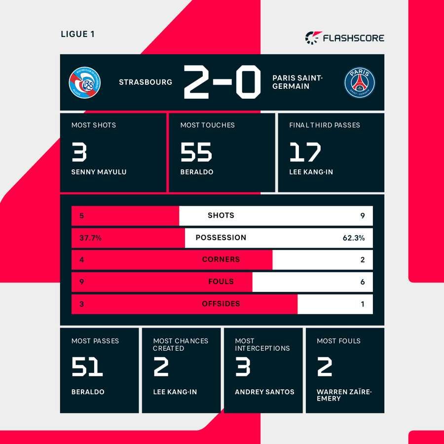 First-half stats First-half stats