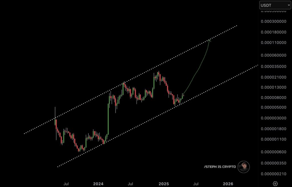 PEPE Parts Price graph