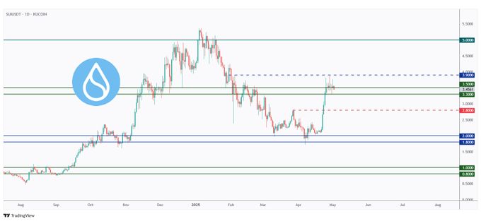 SUP coin price