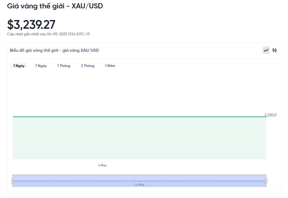 Updating the price of gold today 4 5,2025 last information on the world market