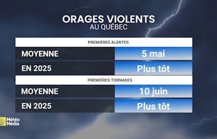 Violent time: May could set the tone in the summer