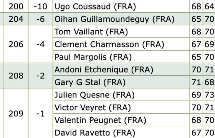 Ugo Coussaud holds its rank and wins the national title