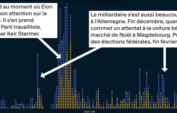 Elon Musk and the extreme right in Europe, a drama of little avoided in the mountains and the disturbing fashion of the “Skinnytok” – RTS.CH