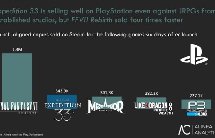 Clear obscure Expedition 33: Starting compared to the latest Japanese RPG – Actu