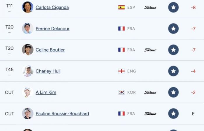 Ryu keeps his head, Boutier and Delacour in the