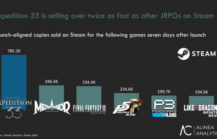 Clear obscure Expedition 33: Starting compared to the latest Japanese RPG – Actu