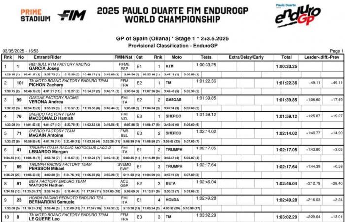 Endurogp Saturday: Garcia as at home, Pichon 2nd