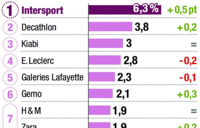 The textile market is finally stabilized, driven by sportswear, e-commerce and the second hand