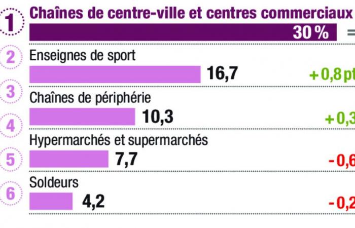 The textile market is finally stabilized, driven by sportswear, e-commerce and the second hand