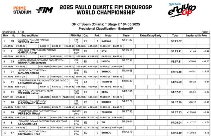 EGP Sunday: Verona wins in chaos, Pichon falls