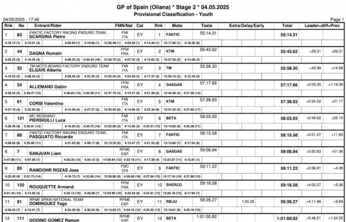 EGP Sunday: Verona wins in chaos, Pichon falls