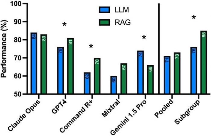 RAG tests to improve large radiology languages ​​models
