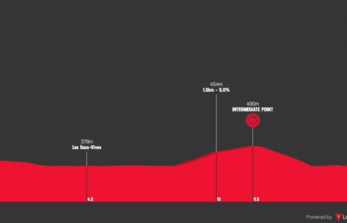 Tour de Romandie 2025 – Step 5: Order and schedules
