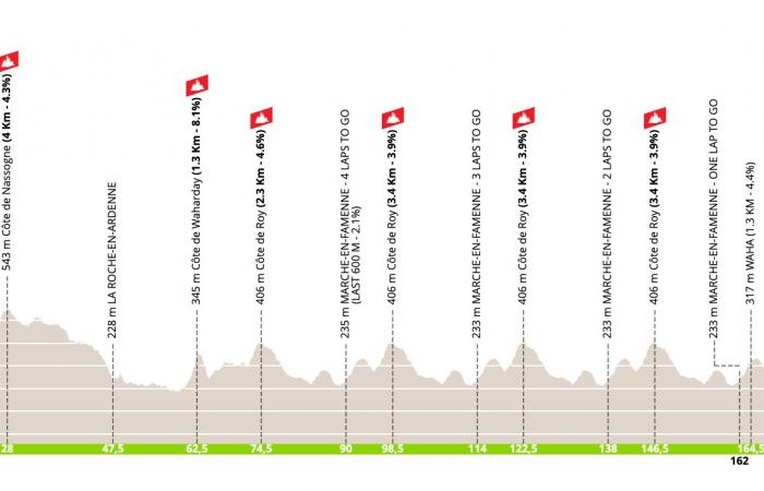 Famenne Ardenne Classic 2025 – Cours, committed, TV broadcasting