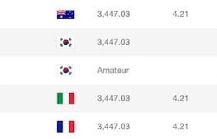 Doyeob Mun ends up to maintain the domination of South Korea, Julien Sale 61st